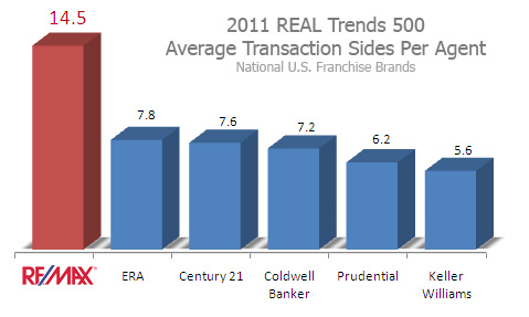 REMAX Brand Power