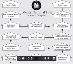 Arizona Home Purchase Contract Timeline